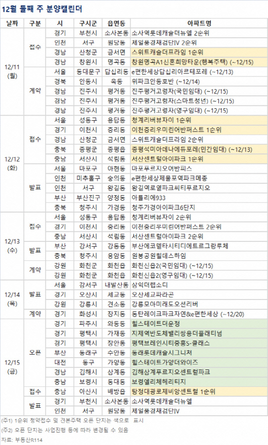 <부동산R114 제공>